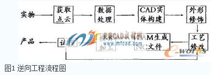 catia逆向工程